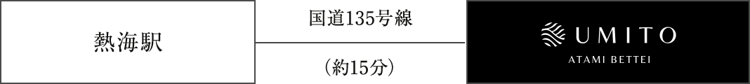 熱海駅から車で国道135号線を経由し、約15分でUMITO熱海別邸に到着するアクセスルート図