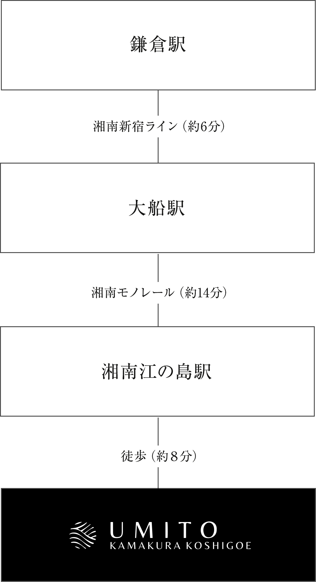 鎌倉駅で湘南新宿ラインに乗り（約6分）大船駅で下車、湘南モノレールに乗り換え湘南江の島駅（約8分）で下車。徒歩約8分でホテルへ到着。