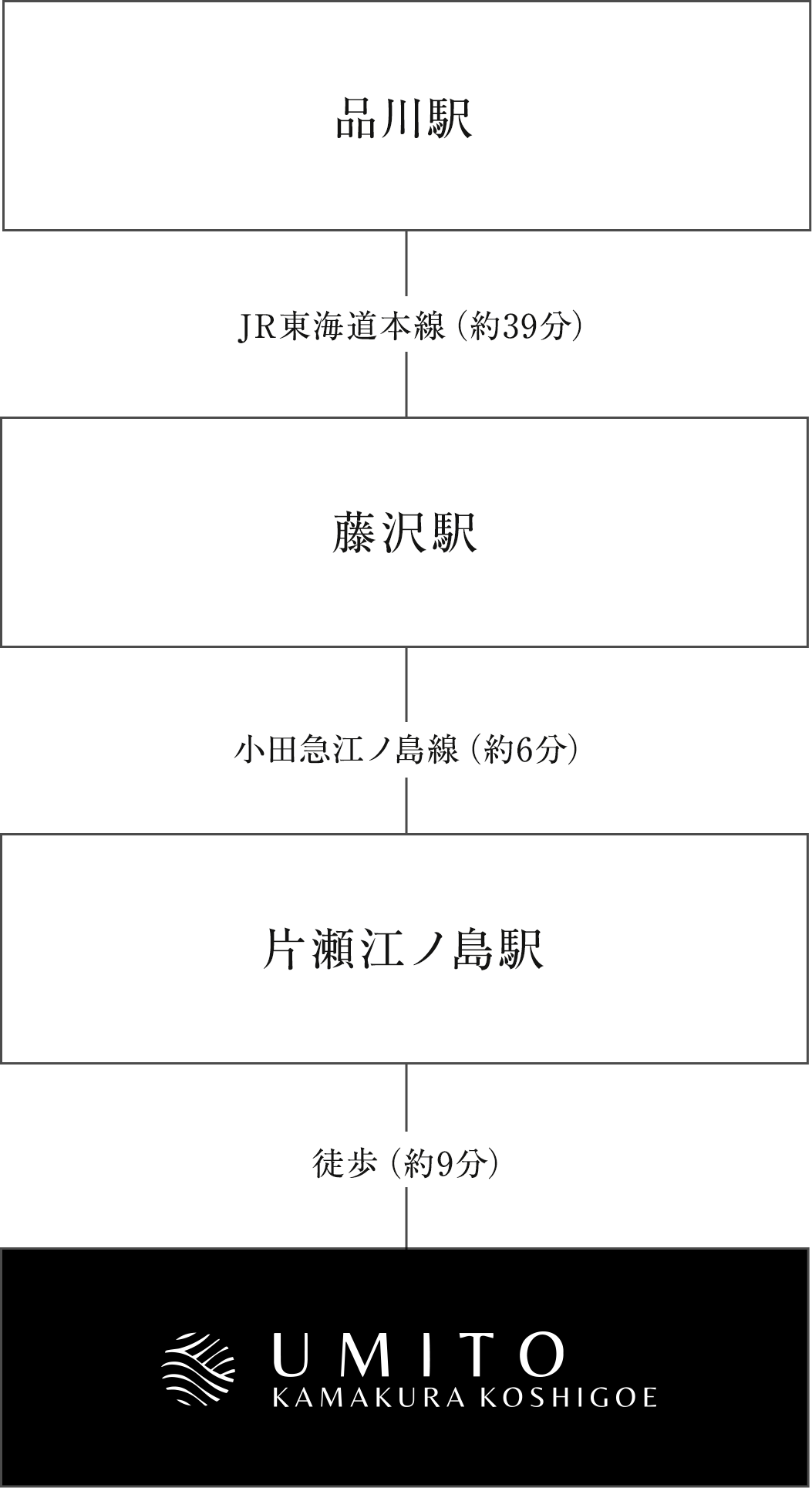 品川駅でJR東海道本線に乗り（約39分）藤沢駅で下車、小田急江ノ島線（約6分）に乗り換え片瀬江ノ島駅で下車。徒歩約6分でホテルへ到着。