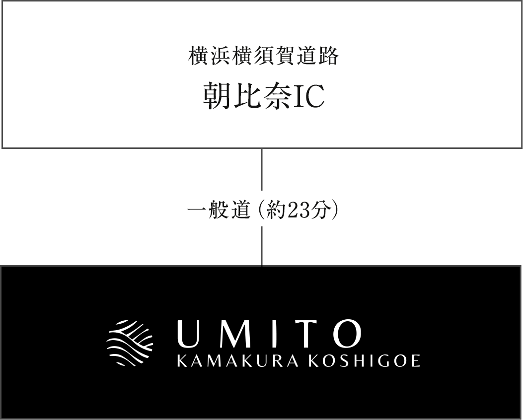 横浜横須賀道路朝比奈IC（一般道）から約23分でホテルに到着。