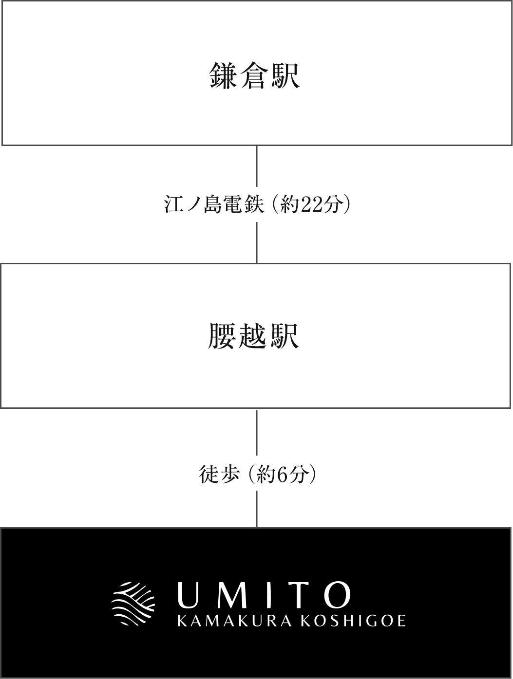 鎌倉駅で江ノ島電鉄に乗り(約22分）腰越駅で下車。徒歩約6分でホテルへ到着。