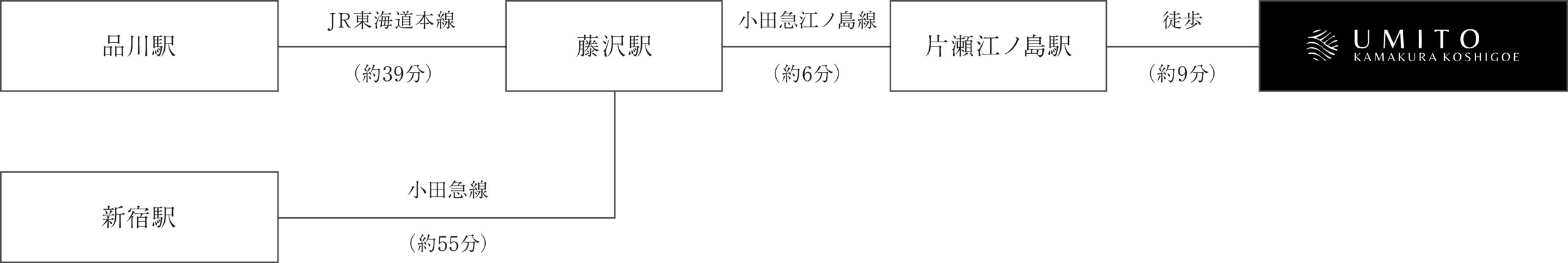 品川駅でJR東海道本線に乗り（約39分）藤沢駅で下車、小田急江ノ島線（約6分）に乗り換え片瀬江ノ島駅で下車。徒歩約6分でホテルへ到着。または新宿駅から小田急線に乗り（約55分）藤沢駅で下車、小田急江ノ島線（約6分）に乗り換え片瀬江ノ島駅で下車。徒歩約6分でホテルへ到着。