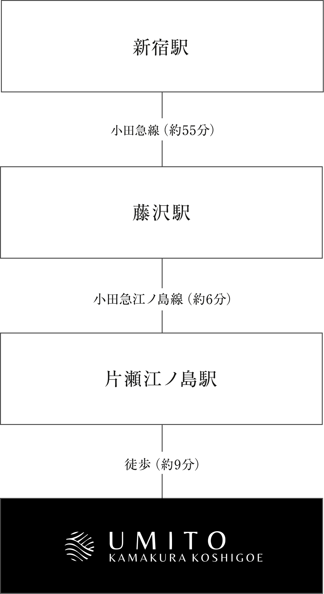 新宿駅から小田急線に乗り（約55分）藤沢駅で下車、小田急江ノ島線（約6分）に乗り換え片瀬江ノ島駅で下車。徒歩約6分でホテルへ到着。