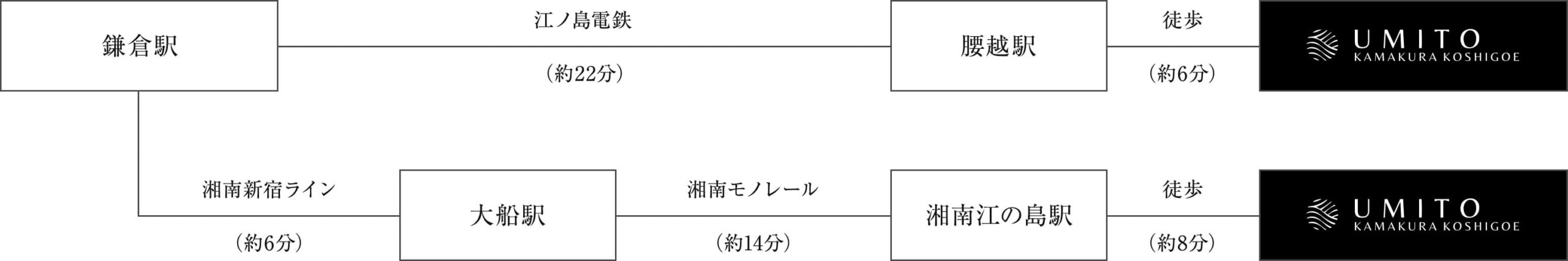 鎌倉駅で江ノ島電鉄に乗り(約22分）腰越駅で下車。徒歩約6分でホテルへ到着。または、鎌倉駅で湘南新宿ラインに乗り（約6分）大船駅で下車、湘南モノレールに乗り換え湘南江の島駅（約8分）で下車。徒歩約8分でホテルへ到着。