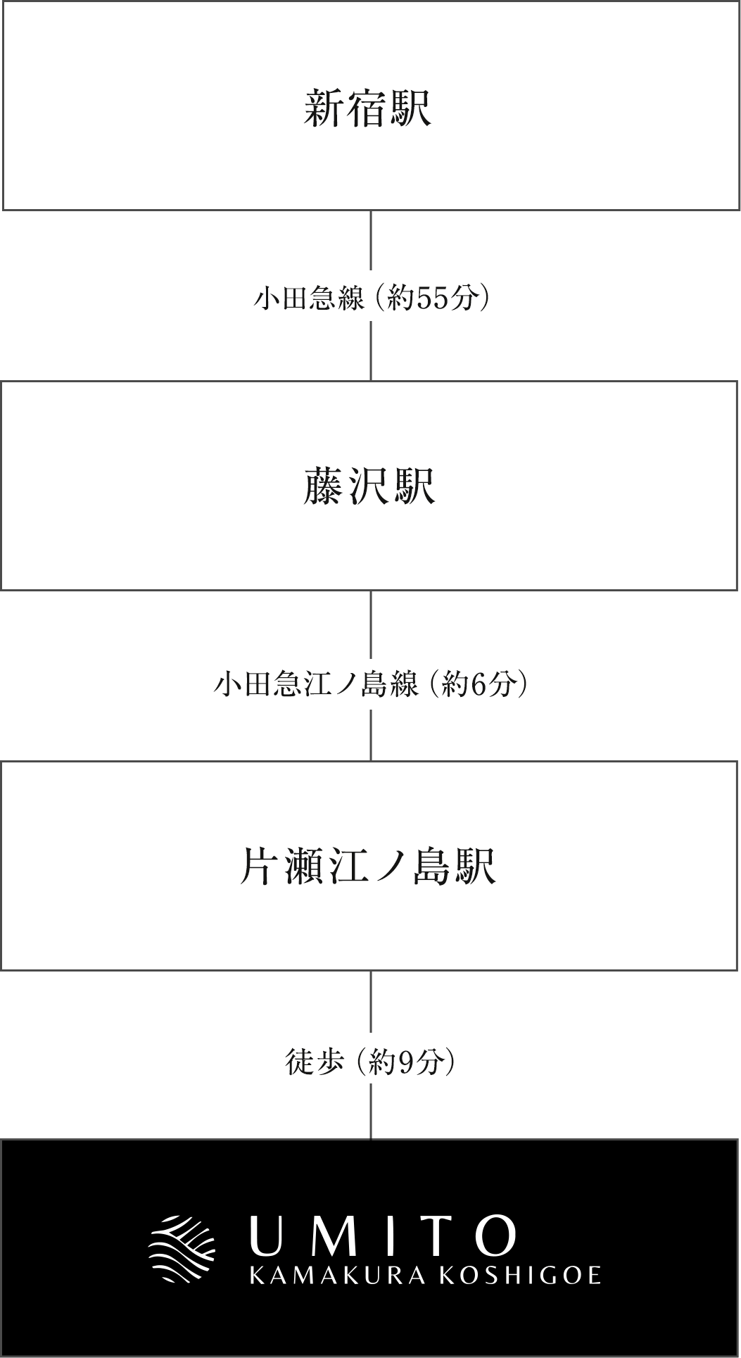 新宿駅から小田急線に乗り(約55分)藤沢駅で下車、小田急江ノ島線(約6分)に乗り換え片瀬江ノ島駅で下車。徒歩約6分でホテルへ到着。