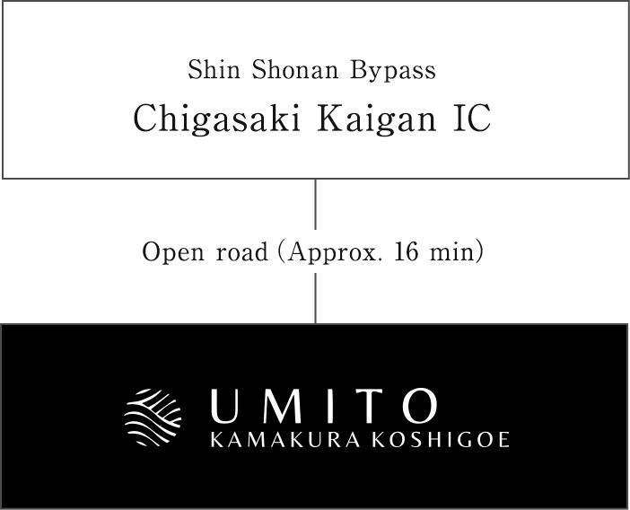 Arrive at the hotel in about 16 minutes from Shin-Shonan Bypass Megasaki Kaigan IC (general road)