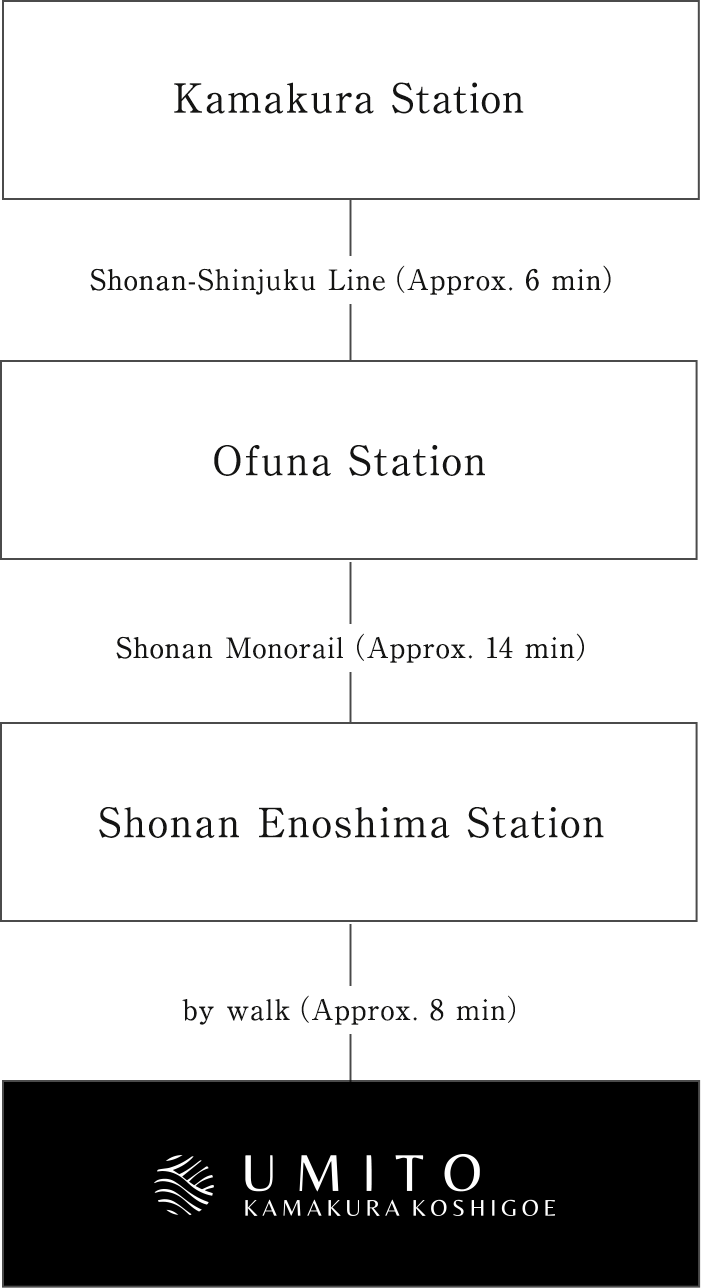 Take the Shonan-Shinjuku Line at Kamakura Station (about 6 minutes) and get off at Ofuna Station, then transfer to the Shonan Monorail and get off at Shonan-Enoshima Station (about 8 minutes). Arrive at the hotel in about 8 minutes on foot.