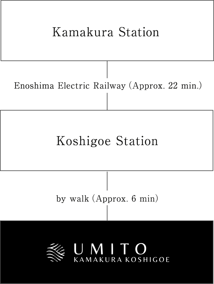 Take the Enoshima Electric Railway at Kamakura Station (about 22 minutes) and get off at Koshigoe Station. Arrive at the hotel in about 6 minutes on foot.