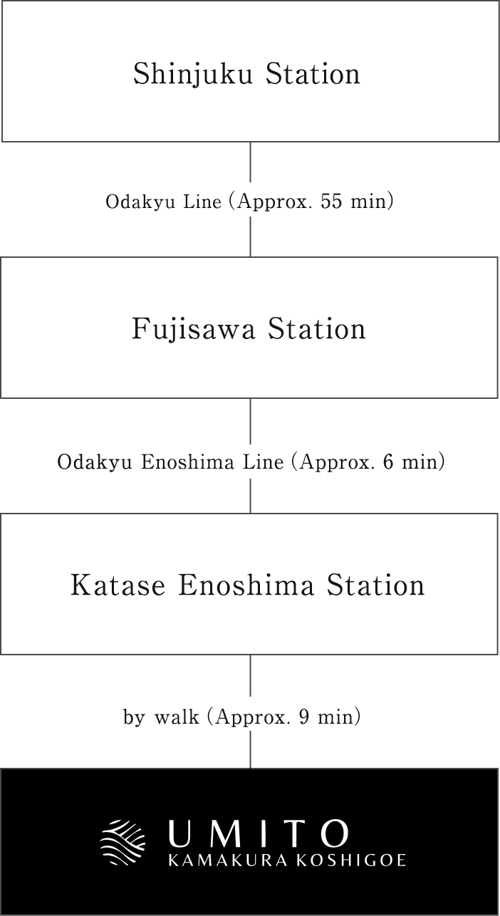 From Shinjuku Station, take the Odakyu Line (about 55 minutes) and get off at Fujisawa Station, then transfer to the Odakyu Enoshima Line (about 6 minutes) and get off at Katase-Enoshima Station. Arrive at the hotel in about 6 minutes on foot.