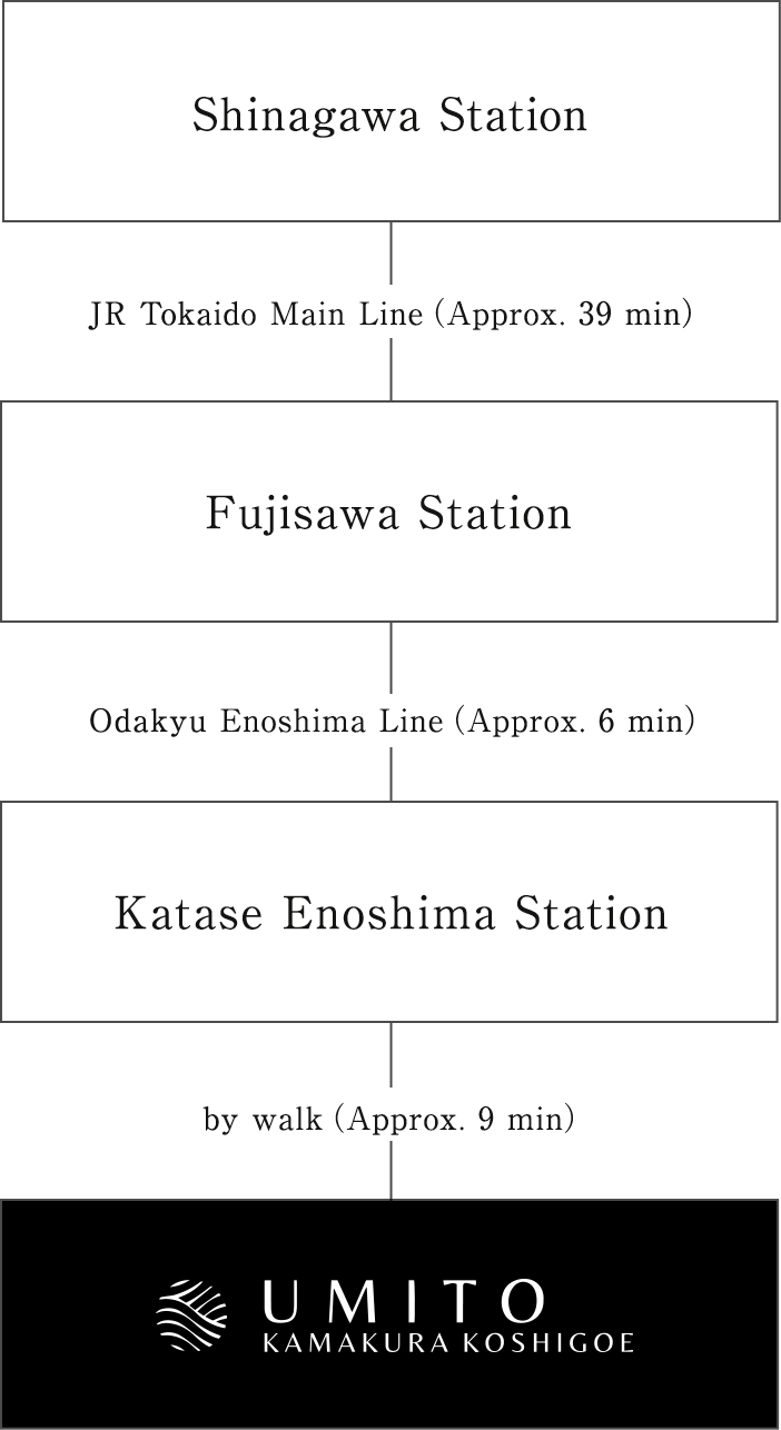 Take the JR Tokaido Main Line at Shinagawa Station (about 39 minutes) and get off at Fujisawa Station, then transfer to the Odakyu Enoshima Line (about 6 minutes) and get off at Katase-Enoshima Station. Arrive at the hotel in about 6 minutes on foot.